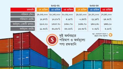 রফতানি তথ্যের অসংগতি কাটছেই না