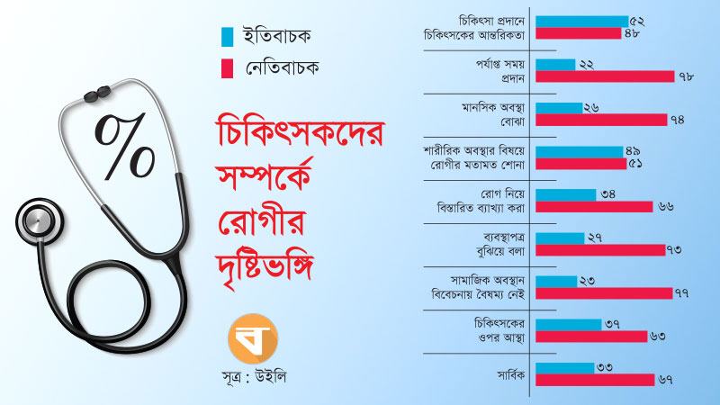 চিকিৎসকের পেশাগত নৈতিক দুর্বলতা সঠিক চিকিৎসা ও রোগীর সন্তুষ্টির অন্তরায়