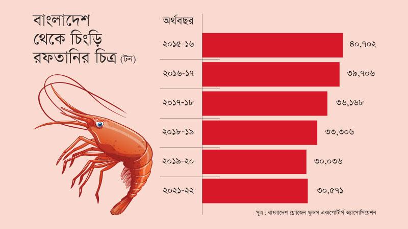 খুলনা থেকে কমছে চিংড়ি রফতানি