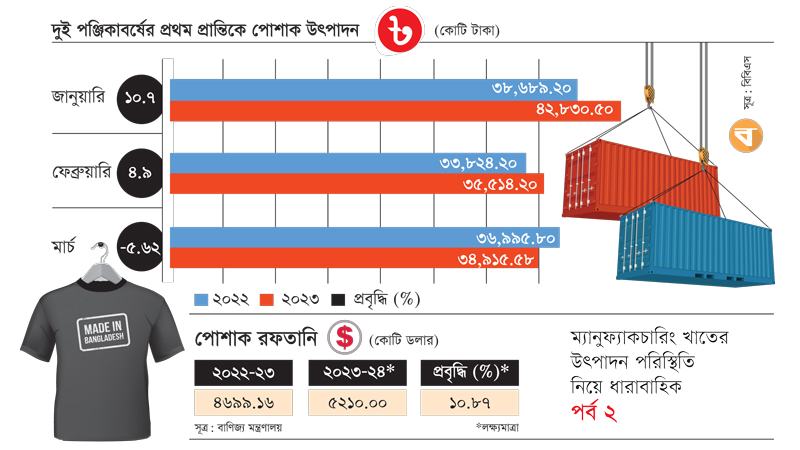 পোশাকের উৎপাদন প্রবৃদ্ধি নিম্নমুখী, রফতানি প্রবৃদ্ধির লক্ষ্য দুই অংকের
