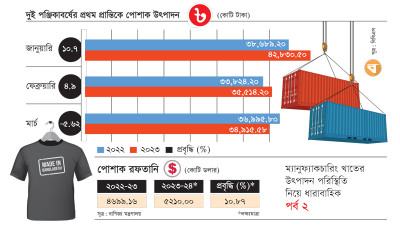 পোশাকের উৎপাদন প্রবৃদ্ধি নিম্নমুখী, রফতানি প্রবৃদ্ধির লক্ষ্য দুই অংকের