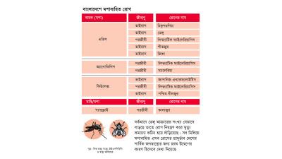 জনস্বাস্থ্যের জন্য সবচেয়ে বড় হুমকি মশাবাহিত রোগ?