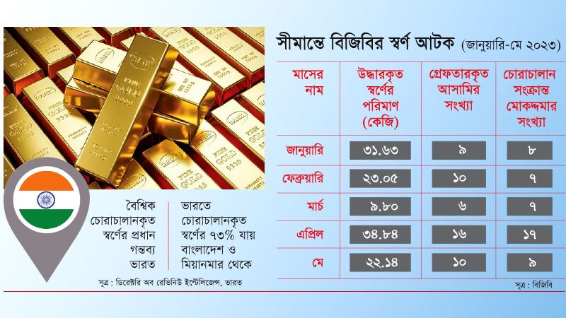 স্বর্ণ চোরাচালানের সবচেয়ে বড় করিডোর হয়ে উঠছে বাংলাদেশ?