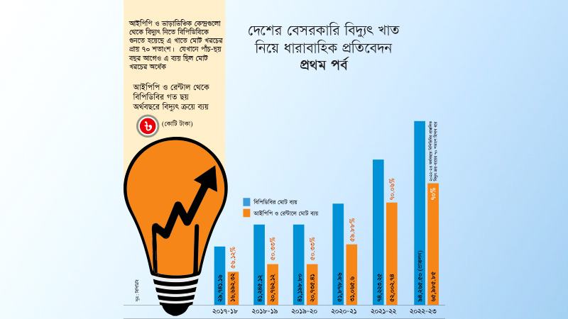 বিপিডিবির ৭০% অর্থই ব্যয় হয়েছে আইপিপি ও রেন্টাল বিদ্যুৎ কেন্দ্রে