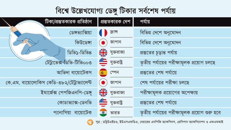 ডেঙ্গু টিকার কার্যকারিতা পর্যবেক্ষণ করছে বাংলাদেশ