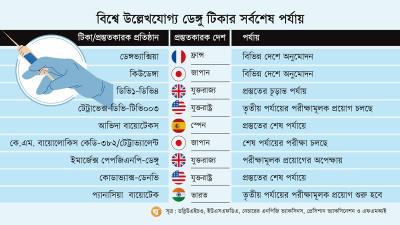 ডেঙ্গু টিকার কার্যকারিতা পর্যবেক্ষণ করছে বাংলাদেশ