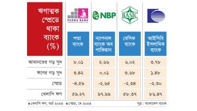 সুদহারে ২ শতাংশের বেশি ঋণাত্মক স্প্রেডে চলছে চার ব্যাংক!