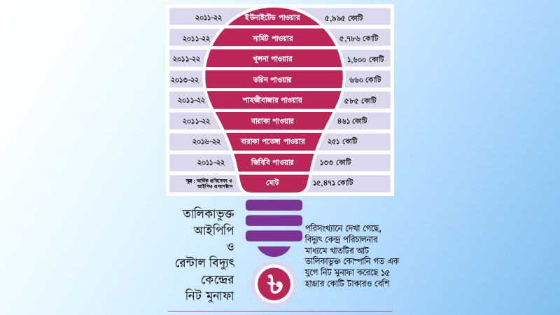 এক যুগে ১৫ হাজার কোটি  টাকার বেশি নিট মুনাফা করেছে তালিকাভুক্ত আট বিদ্যুৎ কোম্পানি