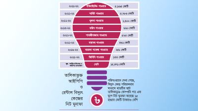 এক যুগে ১৫ হাজার কোটি  টাকার বেশি নিট মুনাফা করেছে তালিকাভুক্ত আট বিদ্যুৎ কোম্পানি