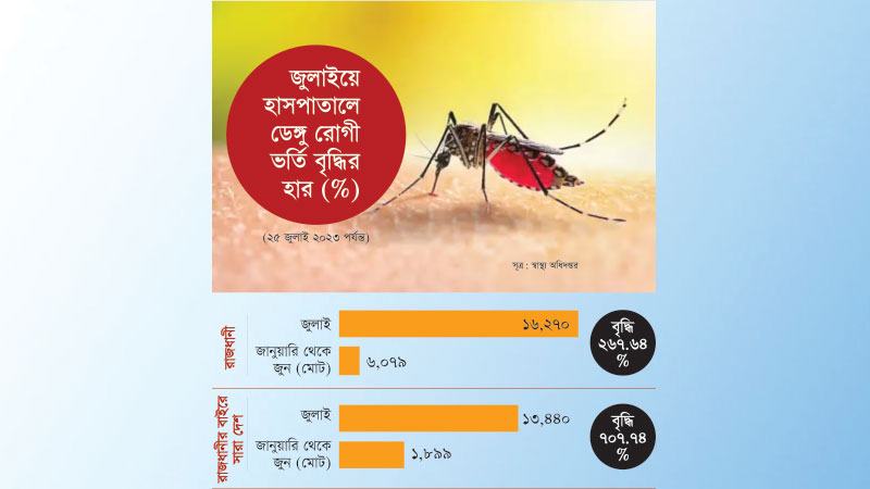 ঢাকার বাইরে ডেঙ্গু রোগীর সংখ্যা বাড়ছে আড়াই গুণ দ্রুতগতিতে