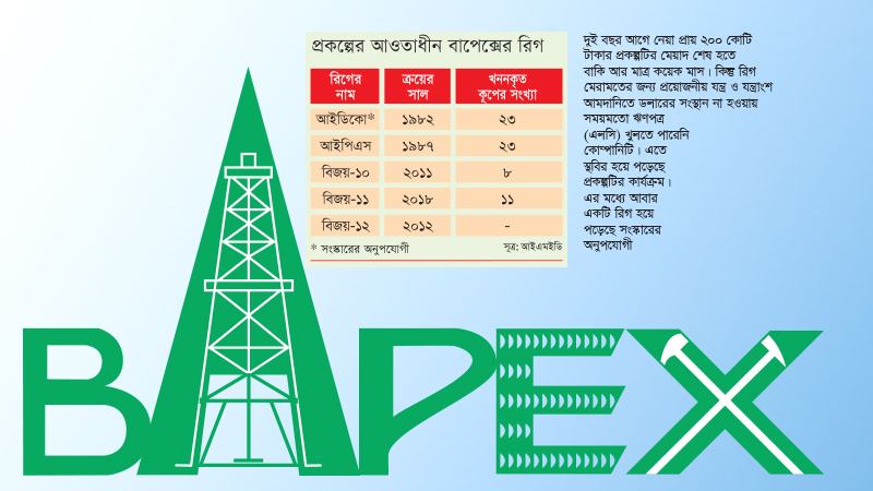 ডলার সংকটে স্থবির বাপেক্সের কূপ খনন ও সংস্কার কার্যক্রম