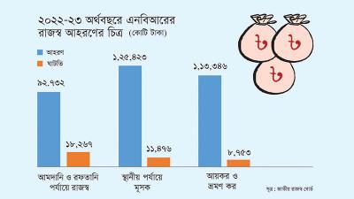 এনবিআরের রাজস্ব ঘাটতি সাড়ে ৩৮ হাজার কোটি টাকা