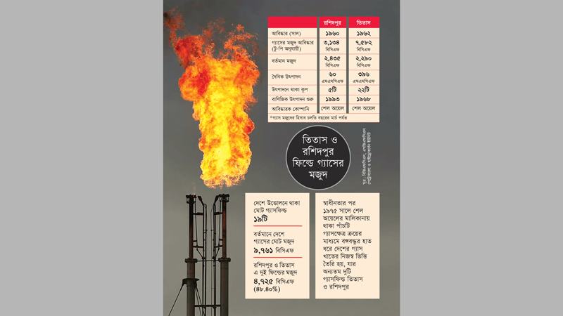দেশে অবশিষ্ট গ্যাসের বড় ভরসা স্বাধীনতার আগে আবিষ্কৃত তিতাস ও রশিদপুর