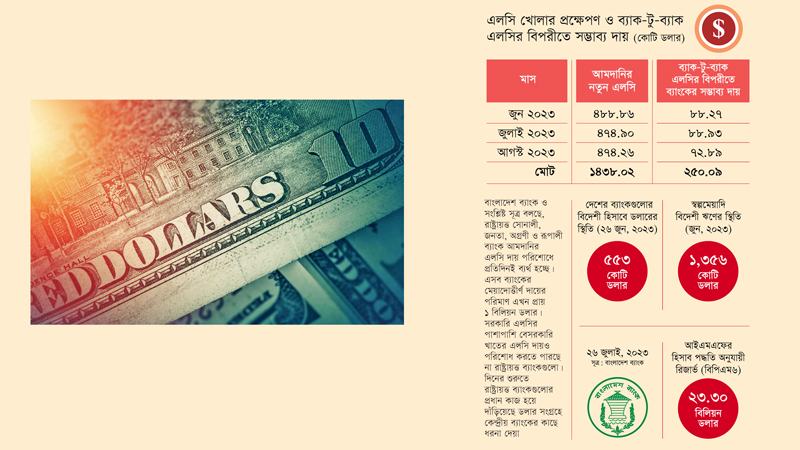 রাষ্ট্রায়ত্ত ব্যাংকসহ একাধিক বেসরকারি ব্যাংক ঋণপত্রের দায় পরিশোধ করতে পারছে না