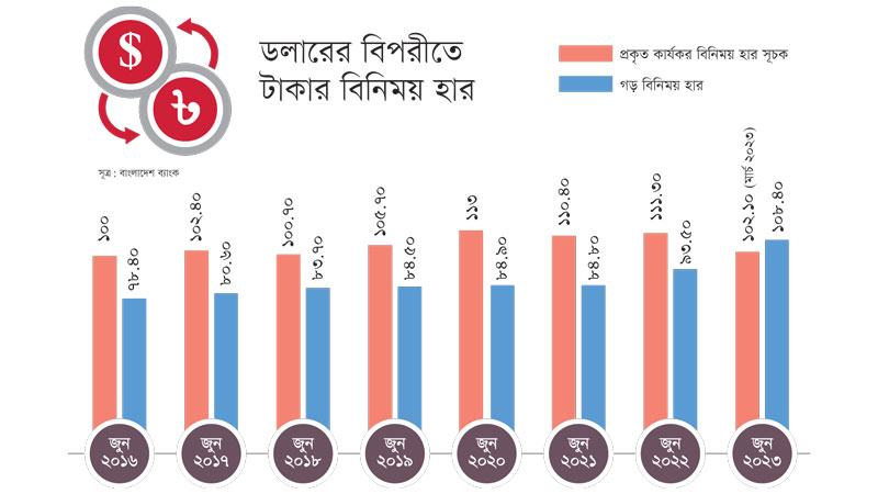 টাকার অবমূল্যায়নের সুবিধা নিতে পারছেন না রফতানিকারকরা