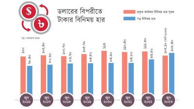 টাকার অবমূল্যায়নের সুবিধা নিতে পারছেন না রফতানিকারকরা