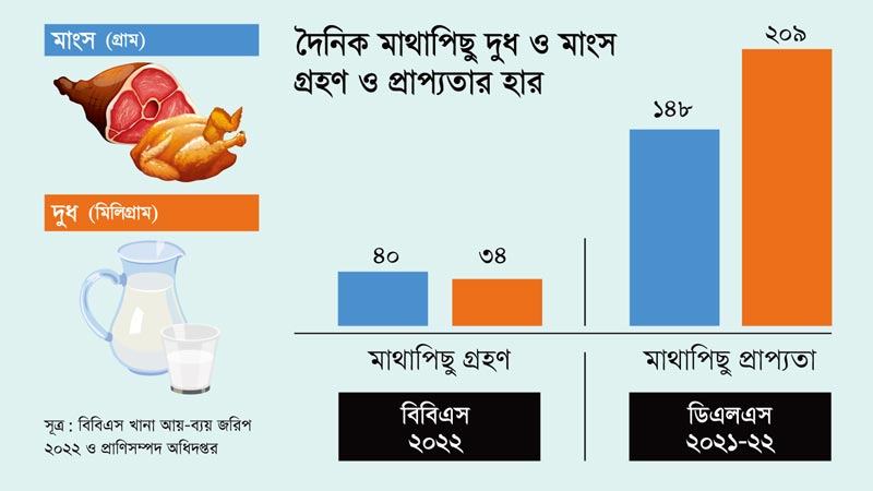মাথাপিছু দুধ ও মাংস খাওয়া নিয়ে সরকারের দুই প্রতিষ্ঠানের তথ্যে বড় গরমিল
