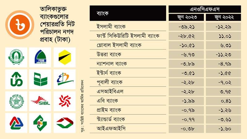 নগদ প্রবাহ ঘাটতিতে তালিকাভুক্ত ১২ ব্যাংক