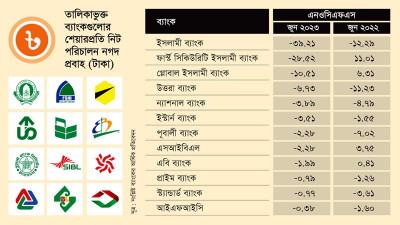 নগদ প্রবাহ ঘাটতিতে তালিকাভুক্ত ১২ ব্যাংক