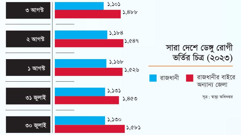 রাজধানীর বাইরে ডেঙ্গু আরো প্রাণঘাতী রূপ নেয়ার আশঙ্কা