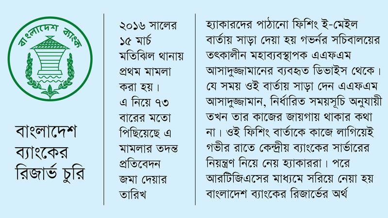 রিজার্ভ চুরির সব সন্দেহজনক যোগসূত্রই গভর্নর সচিবালয়কেন্দ্রিক