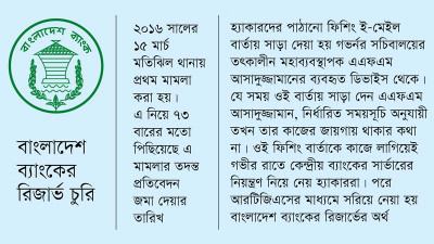 রিজার্ভ চুরির সব সন্দেহজনক যোগসূত্রই গভর্নর সচিবালয়কেন্দ্রিক