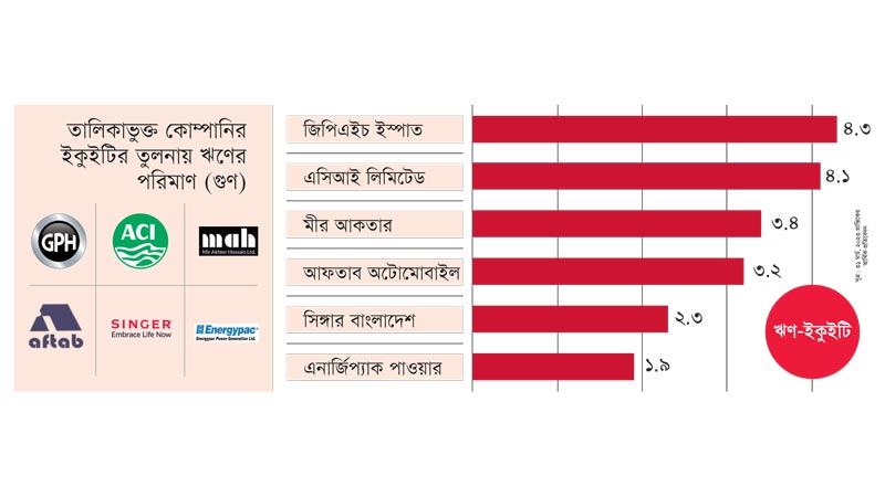 সমস্যায় পড়তে পারে ইকুইটির তুলনায় বেশি ঋণের কোম্পানি