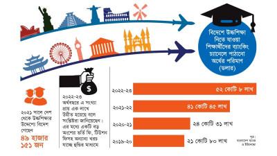 বিদেশে অধ্যয়নে শিক্ষার্থীদের বেশির ভাগ ব্যয় এখন যাচ্ছে হুন্ডিতে