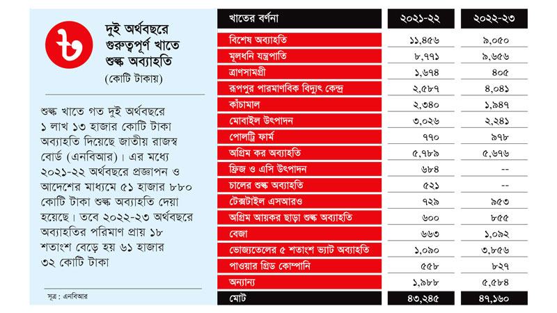 দুই অর্থবছরে বিভিন্ন খাতে শুল্ক অব্যাহতি ১ লাখ ১৩ হাজার কোটি টাকা