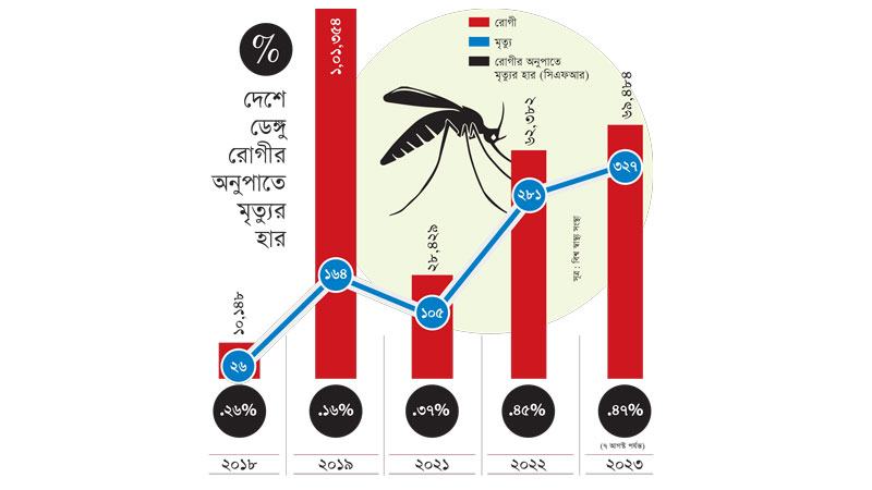 বাংলাদেশে ডেঙ্গুর প্রাদুর্ভাবকে ‘মহামারী’ বলছে বিশ্ব স্বাস্থ্য সংস্থা