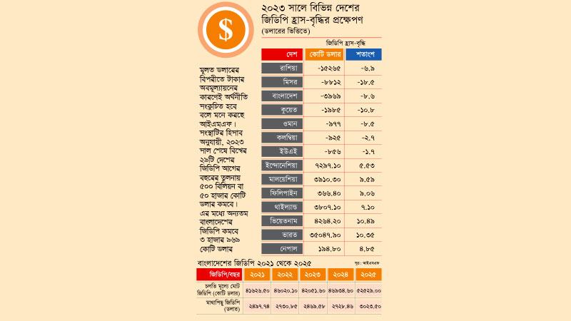 ২০২৩ সালে ডলারের হিসাবে বাংলাদেশের জিডিপি প্রায় ৪০ বিলিয়ন কমবে