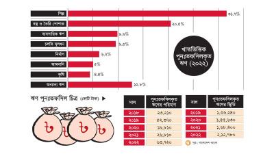 ব্যাংকের পুনঃতফসিলকৃত ঋণের স্থিতি ২ লাখ ১২ হাজার কোটি টাকা