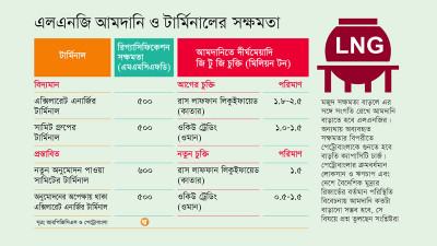 এলএনজিতে সক্ষমতা বাড়ছে, অর্থের সংস্থান হবে কি