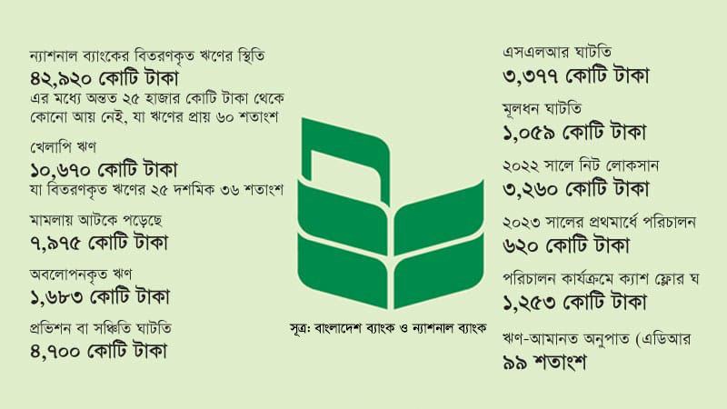 ৪০ বছরে সবচেয়ে খারাপ অবস্থায় ন্যাশনাল ব্যাংক