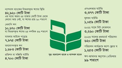 ৪০ বছরে সবচেয়ে খারাপ অবস্থায় ন্যাশনাল ব্যাংক