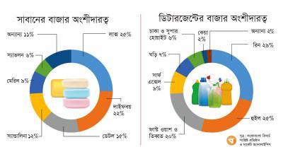 সাবান ও ডিটারজেন্টের বাজার ১০ হাজার কোটি টাকা ছাড়িয়েছে