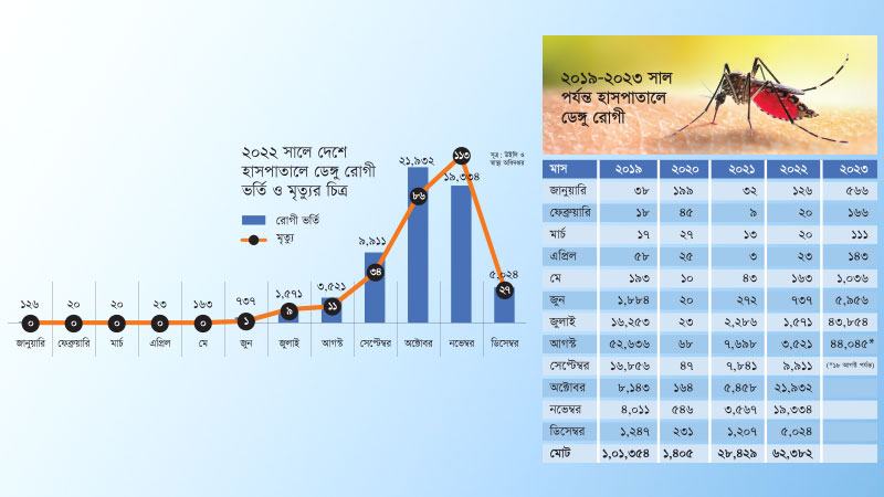 অক্টোবর ও নভেম্বরে ডেঙ্গু আরো মারাত্মক হতে পারে?