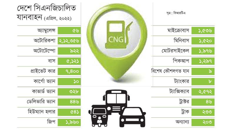 বাতিল হওয়ার পথে সিএনজিচালিত গাড়ি?