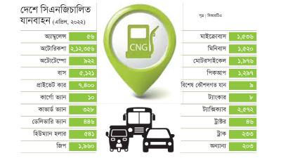 বাতিল হওয়ার পথে সিএনজিচালিত গাড়ি?