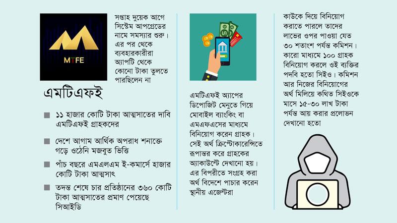এমটিএফইর অর্থ আত্মসাতের পথ ত্বরান্বিত হয়েছে ডিজিটাল পেমেন্ট সুবিধায়