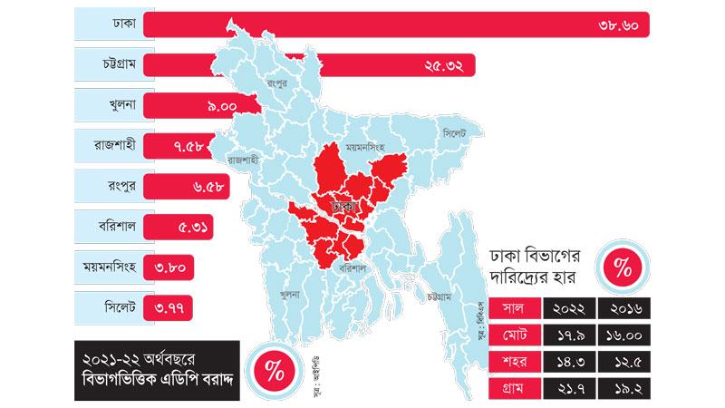 এডিপির সর্বোচ্চ ৩৮% বরাদ্দ পেয়েও ঢাকায় দারিদ্র্যের হার কেন বাড়ছে