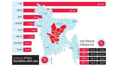 এডিপির সর্বোচ্চ ৩৮% বরাদ্দ পেয়েও ঢাকায় দারিদ্র্যের হার কেন বাড়ছে