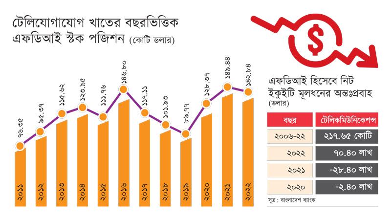 বিদেশী টেলিকম অপারেটররা নতুন করে আর ইকুইটি বিনিয়োগ আনছে না