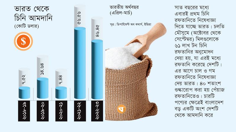 চাল গম পেঁয়াজের পর এবার চিনি রফতানিতে বিধিনিষেধ দিতে যাচ্ছে ভারত