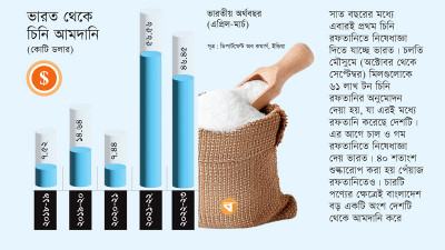 চাল গম পেঁয়াজের পর এবার চিনি রফতানিতে বিধিনিষেধ দিতে যাচ্ছে ভারত