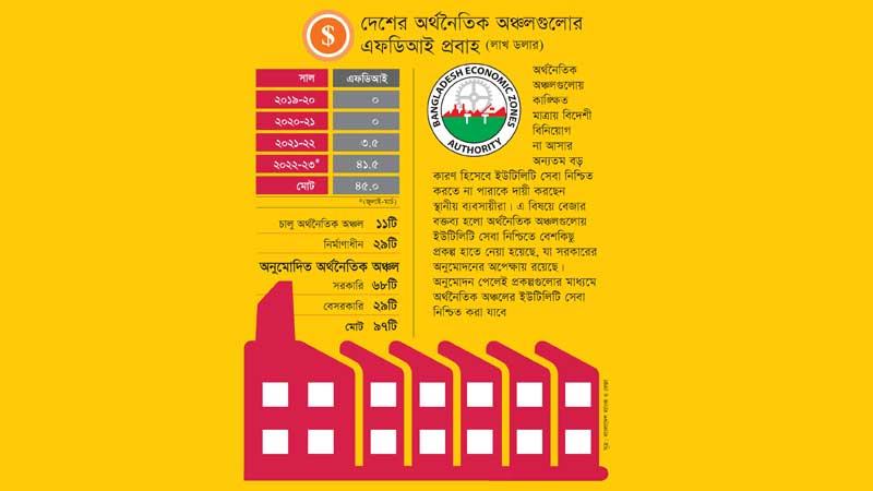 অর্থনৈতিক অঞ্চলে সরাসরি বিদেশী বিনিয়োগ এসেছে মাত্র ৪৫ লাখ ডলার