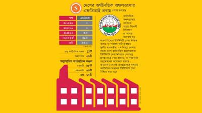 অর্থনৈতিক অঞ্চলে সরাসরি বিদেশী বিনিয়োগ এসেছে মাত্র ৪৫ লাখ ডলার