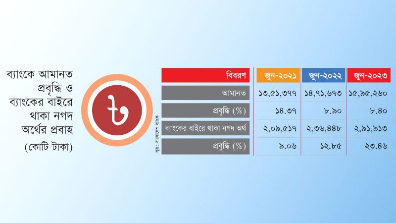 আমানতের প্রবৃদ্ধি মাত্র ৮.৪%  ব্যাংকের বাইরে নগদ অর্থের  প্রবৃদ্ধি ২৩.৪%