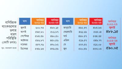 ব্যাংকগুলোর ডলার ধারণ বাড়লেও চাপ এখনো কমেনি