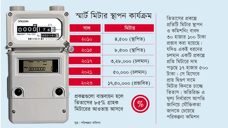 দ্বিগুণ দামে দ্বিগুণ ভাড়ায় সাড়ে ৬ লাখ স্মার্ট মিটার বসাতে চায় তিতাস